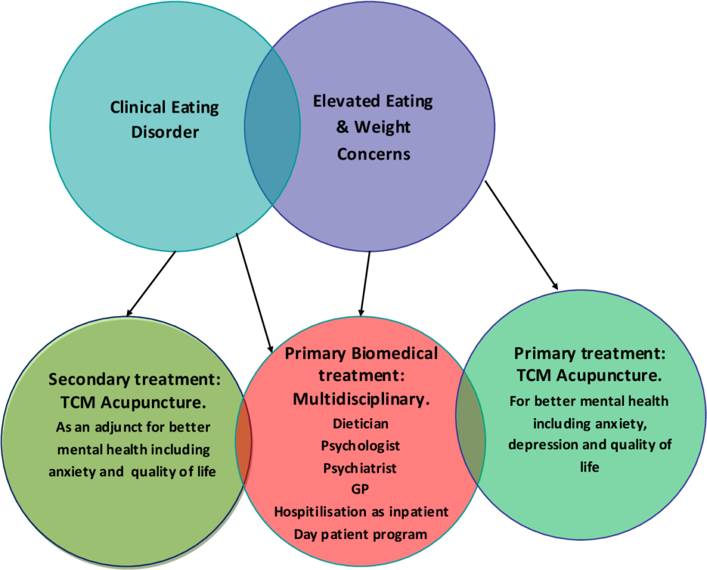 Treatment For Eating Disorders Philadelphia Homeopathic Clinic