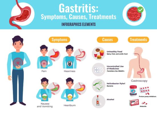 Treatment for Gastritis - Philadelphia Homeopathic Clinic - Dr Tsan & Assoc