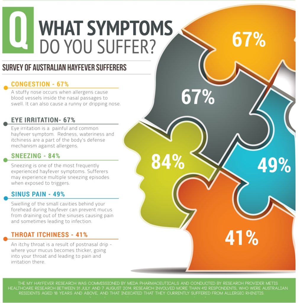 Hay Fever Symptoms Research