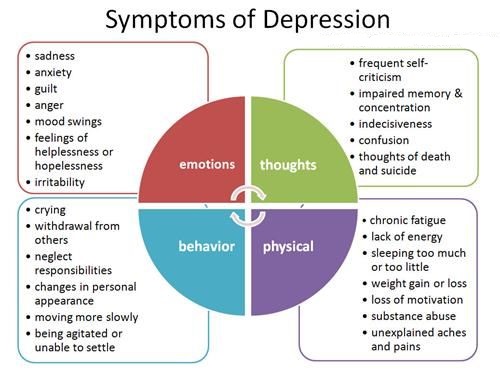 Symptoms of depression