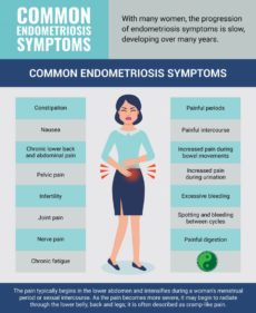 Treatment for Endometriosis - Philadelphia Homeopathic Clinic - Dr. Tsan