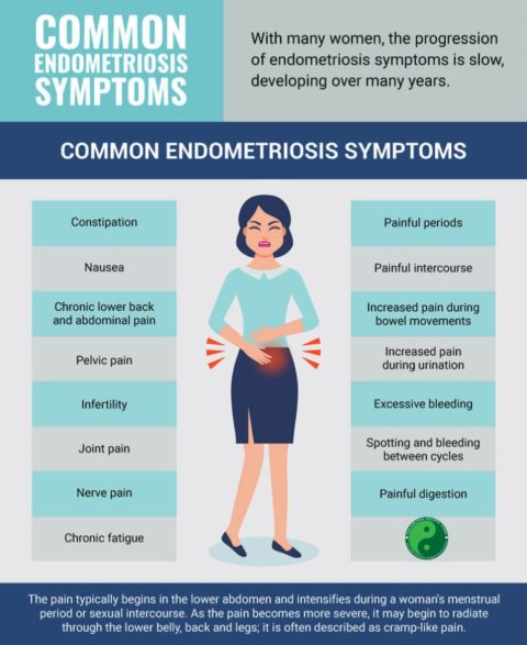 Treatment for Endometriosis - Philadelphia Homeopathic Clinic - Dr. Tsan