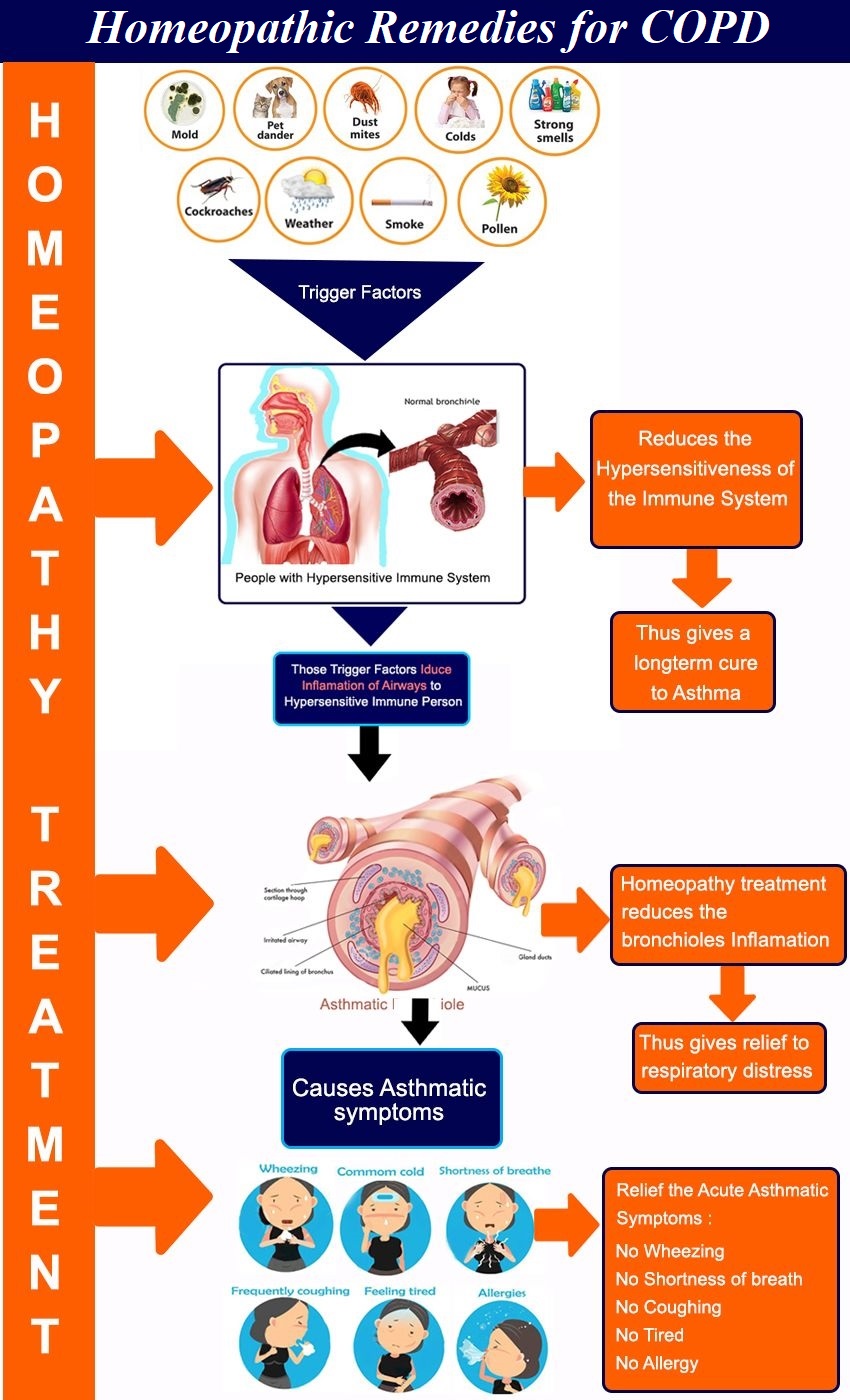 COPD Homeopathic Remedies