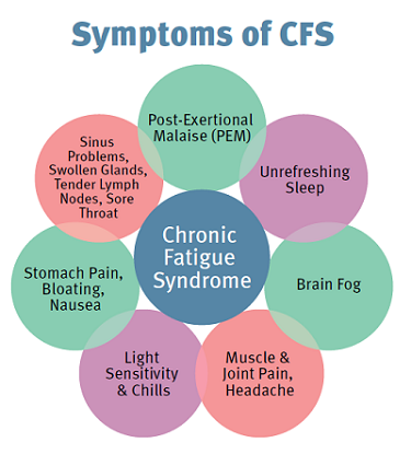 Chronic Fatigue Syndrome