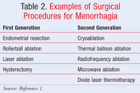 Surgical treatment