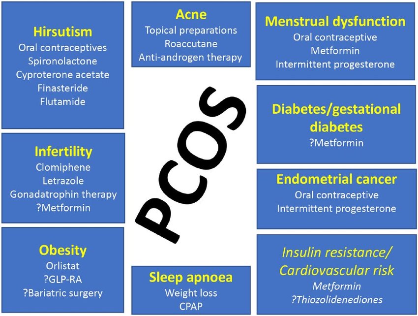 Systems targeted by PCOS