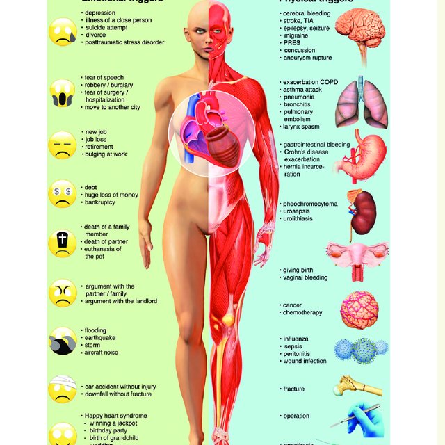 Emotional and physical stress