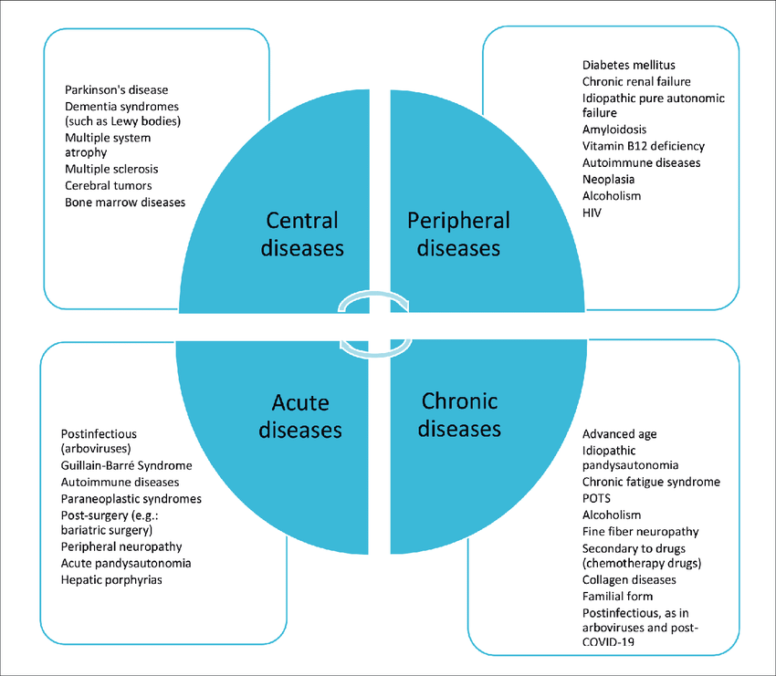 Causes of autonomic dysfunction