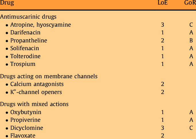 OAB medications