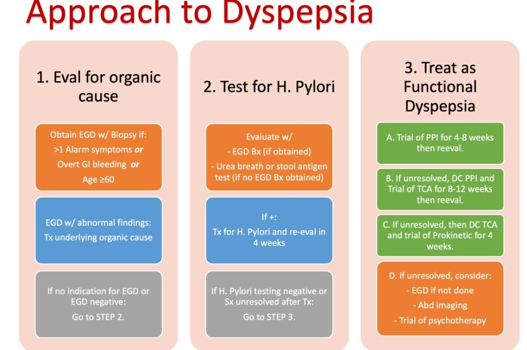 Dyspepsia