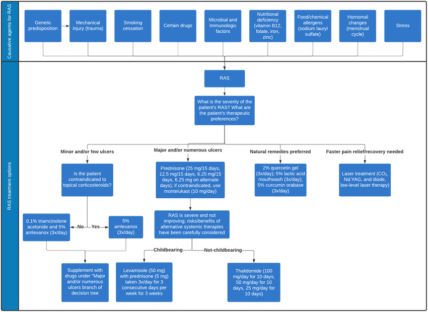 Aphthous Stomatitis Treatment recommendations