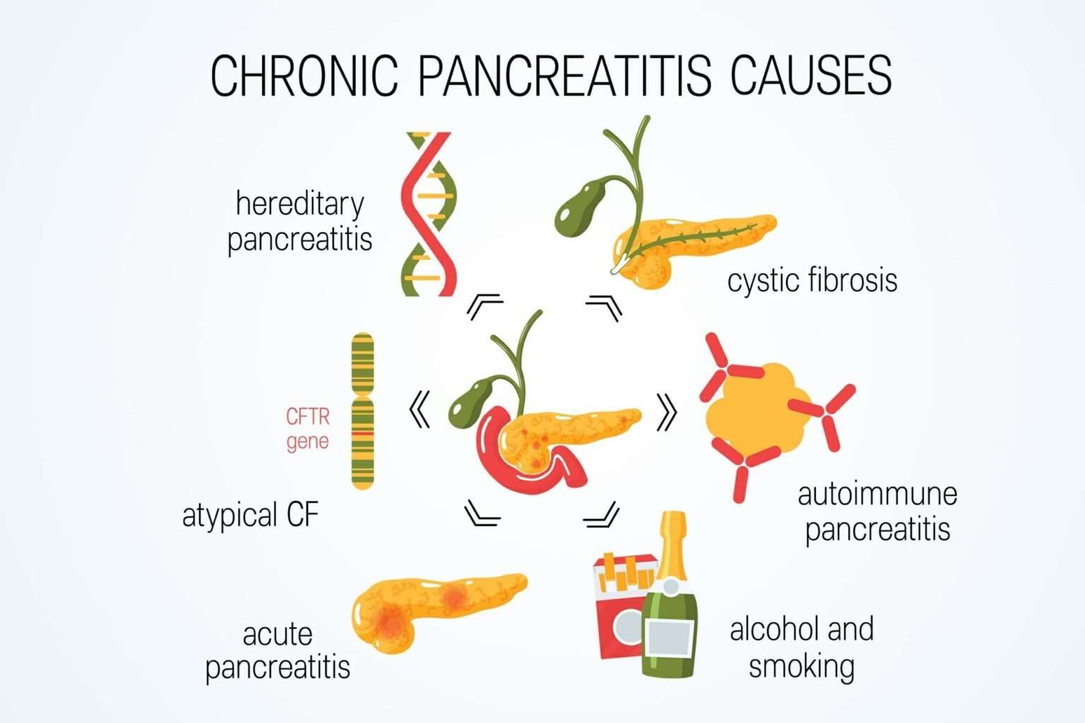 causes of chronic pancreas inflammation