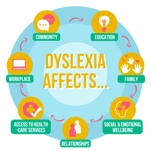 What aspects of mind dyslexia affects?
