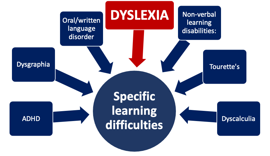 Dyslexia