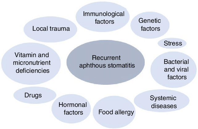 causes of Aphthous stomatitis