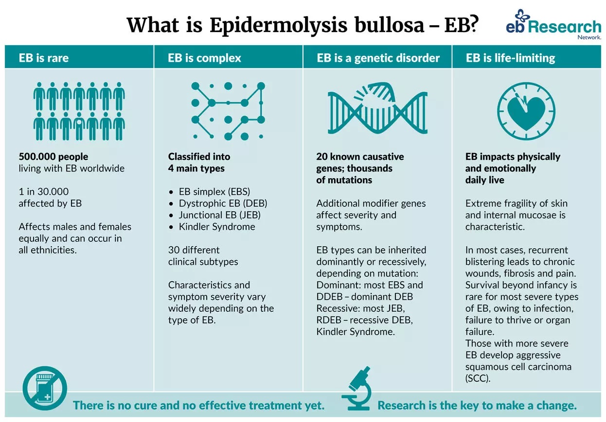 Epidermolysis Bullosa: Homeopathic Treatment by Dr. Tsan