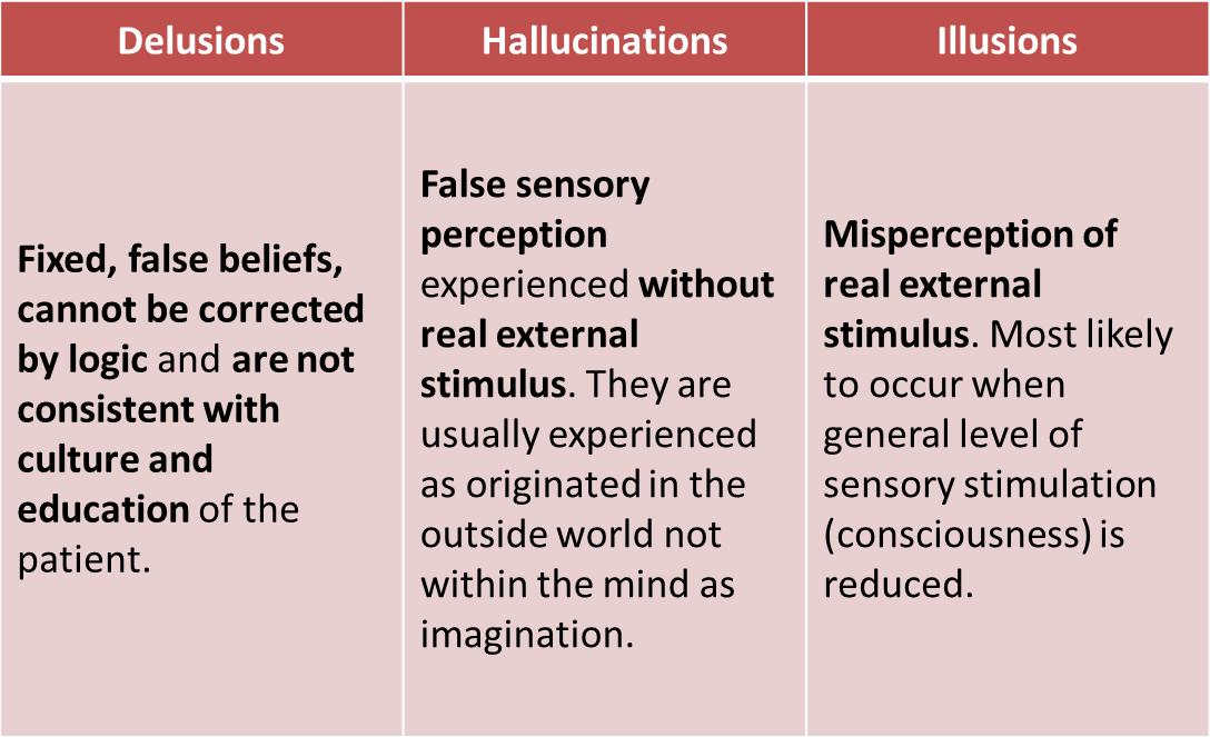 Hallucinations, Illusions, Delusions