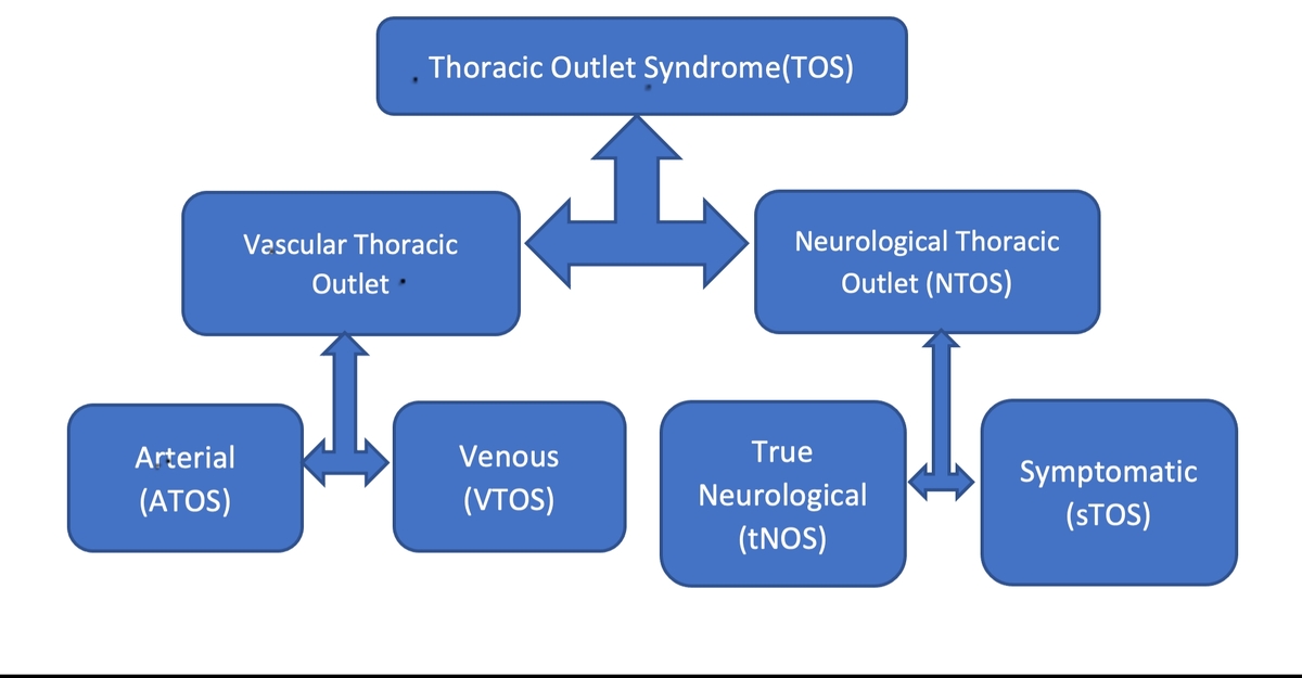 Types of Thoracic outlet syndrome