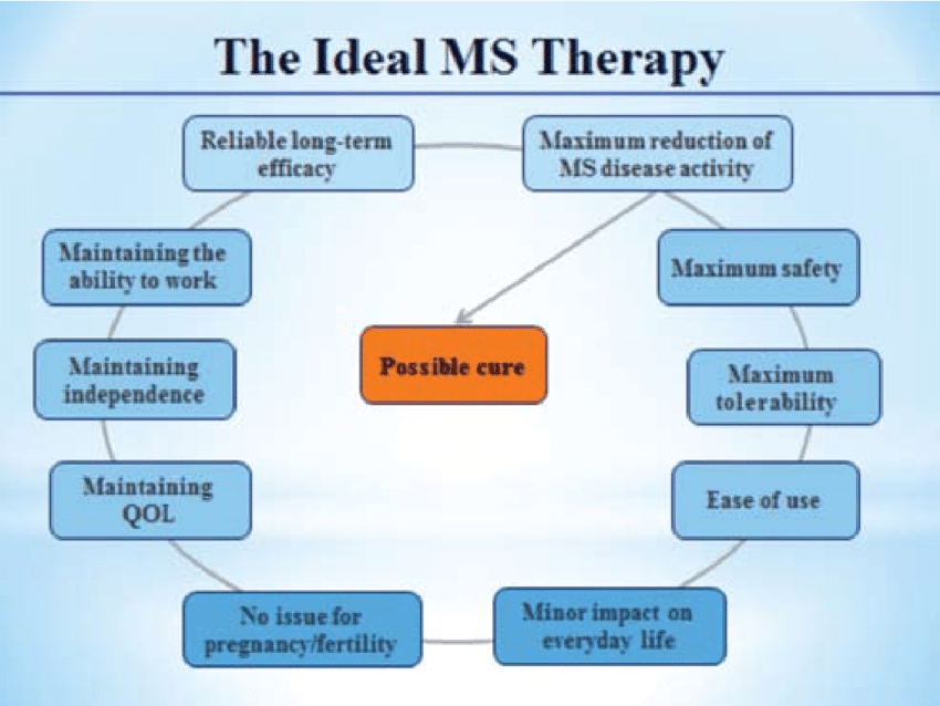 Allopathic treatment for multiple sclerosis