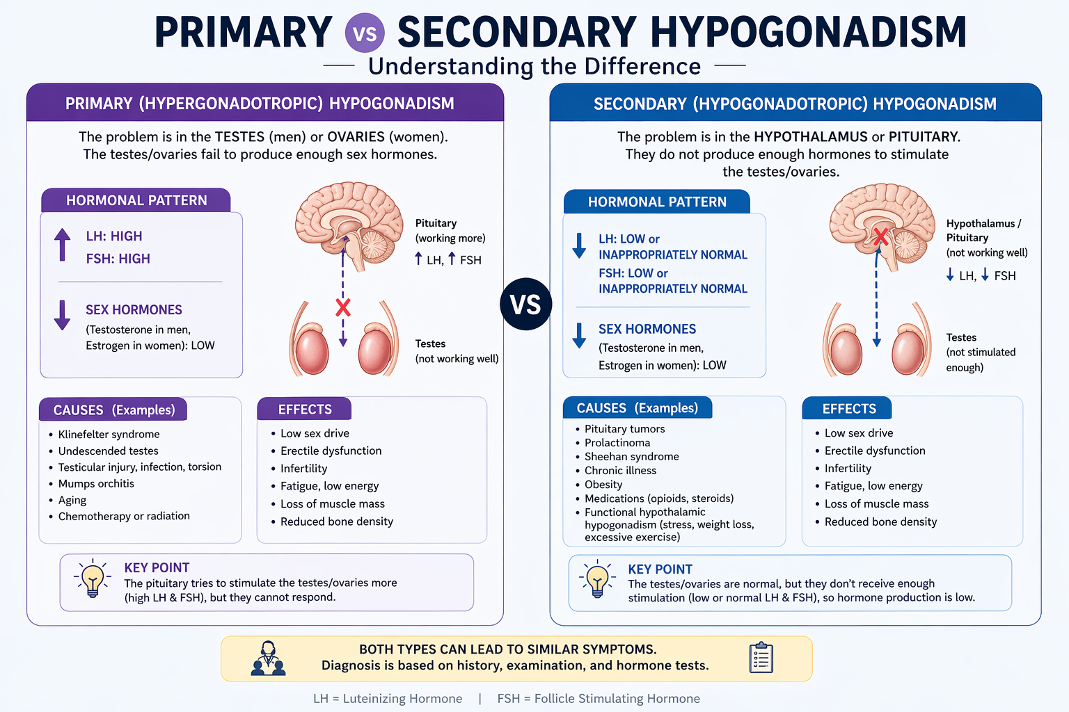 Gonadal failure: Primary vs Secondary