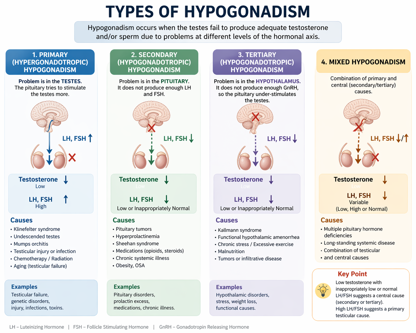 Types of Hypogonadism