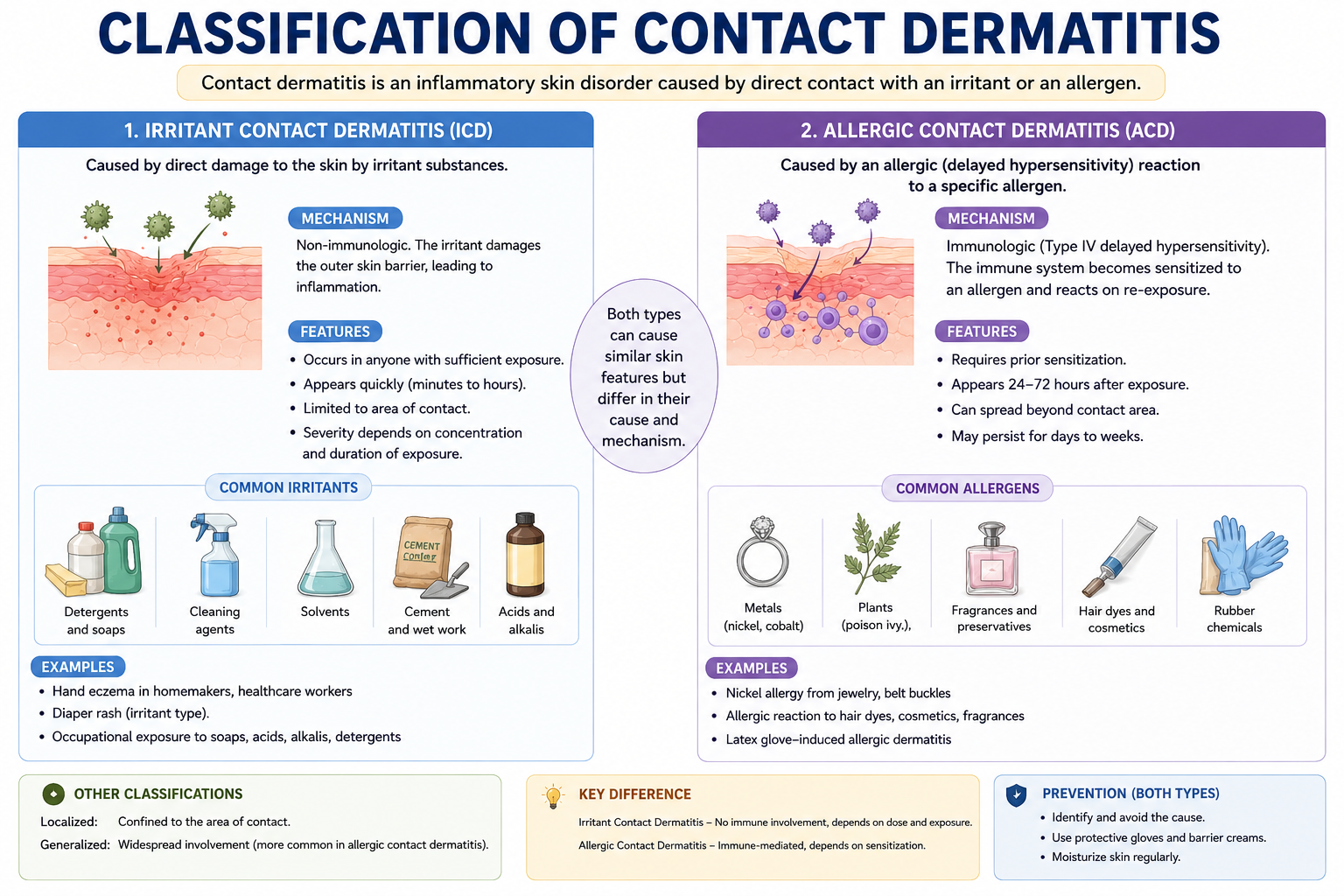 Classification of contact dermatitis