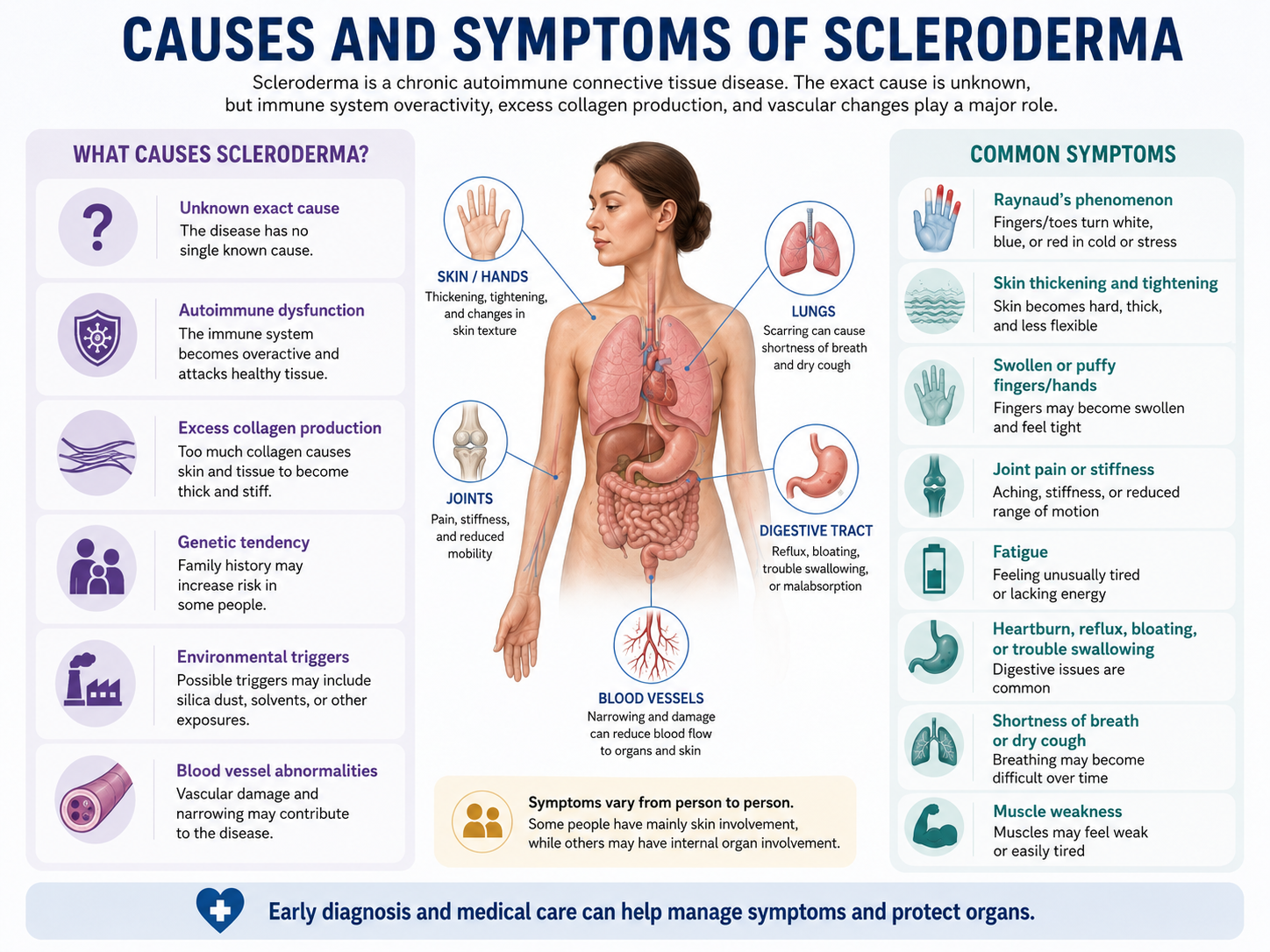 Scleroderma Causes and Symptomms