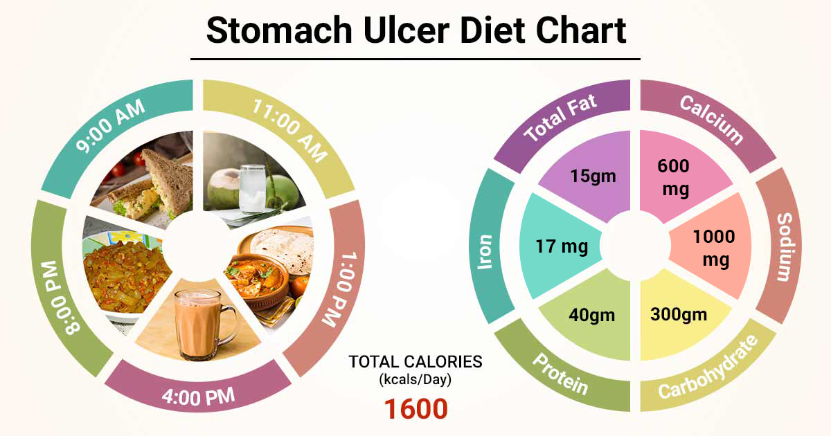 diet chart