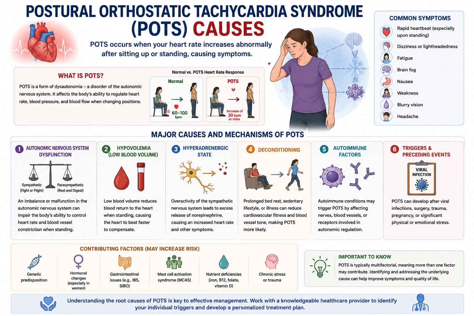 Causes of Postural Orthostatic Tachycardia Syndrome