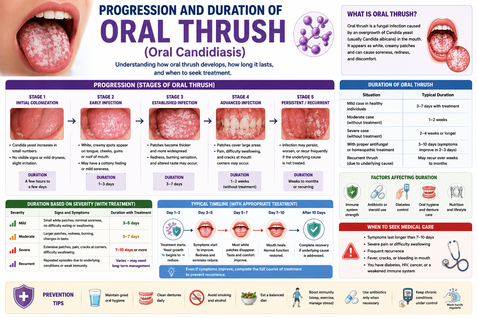 Progression and Duration of Oral Thrush