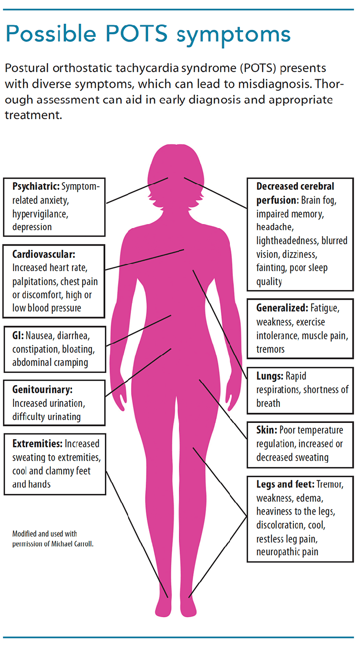 Symptoms of POTS